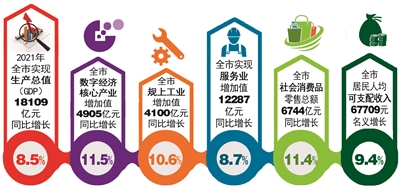 全市GDP同比增长8.5%! 杭州亮出2021年经济发展“成绩单”