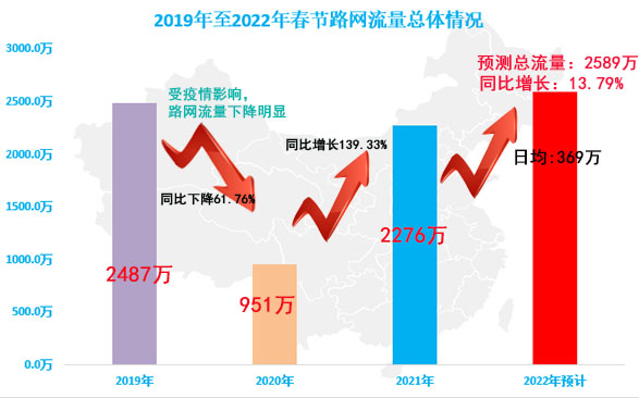 湖南预计2022年春节期间全省高速公路日均流量369.9万辆