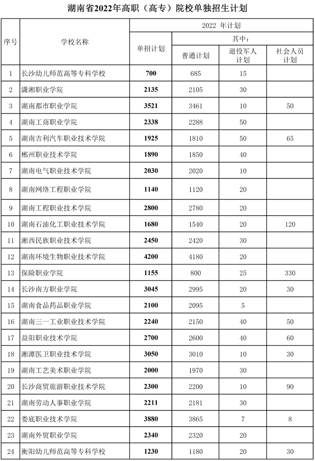湖南75所高职院校单独招生142282人，3月底前完成考试