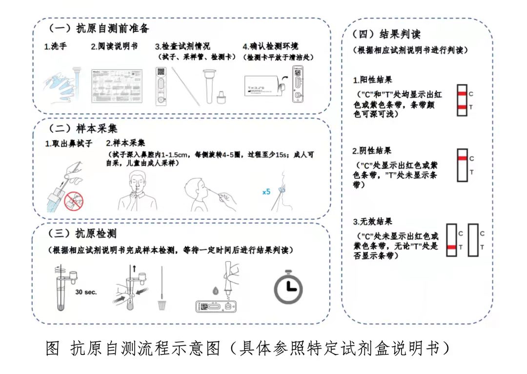 新冠病毒自测试剂盒来了可代替核酸检测吗自测阳性怎么办
