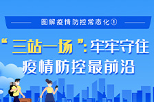 【科普动起来】图解疫情防控常态化①｜“三站一场”：牢牢守住疫情防控最前沿