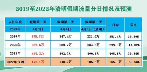 湖南2022年清明假期全省高速公路预判峰值日出现在4月5日