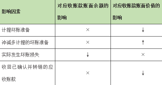 對啊網會計學院盤點2022年初級會計流動資產六大避坑點