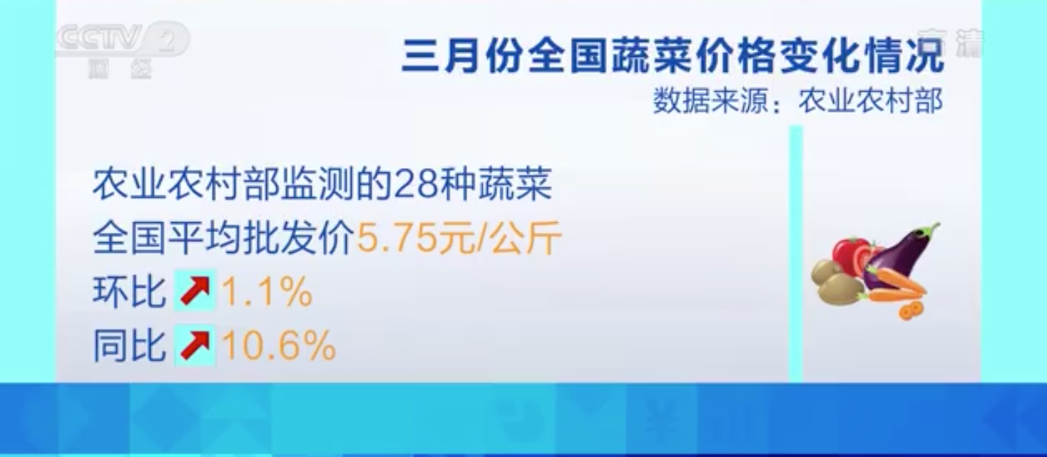 全国菜篮子指数发布： 3月蔬菜价格波动上行 运费上涨拉高菜价