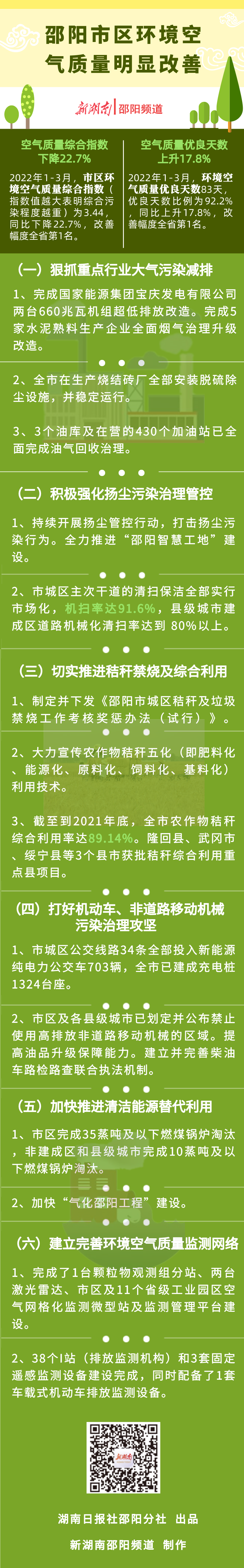 海报 | 邵阳市区环境空气质量明显改善