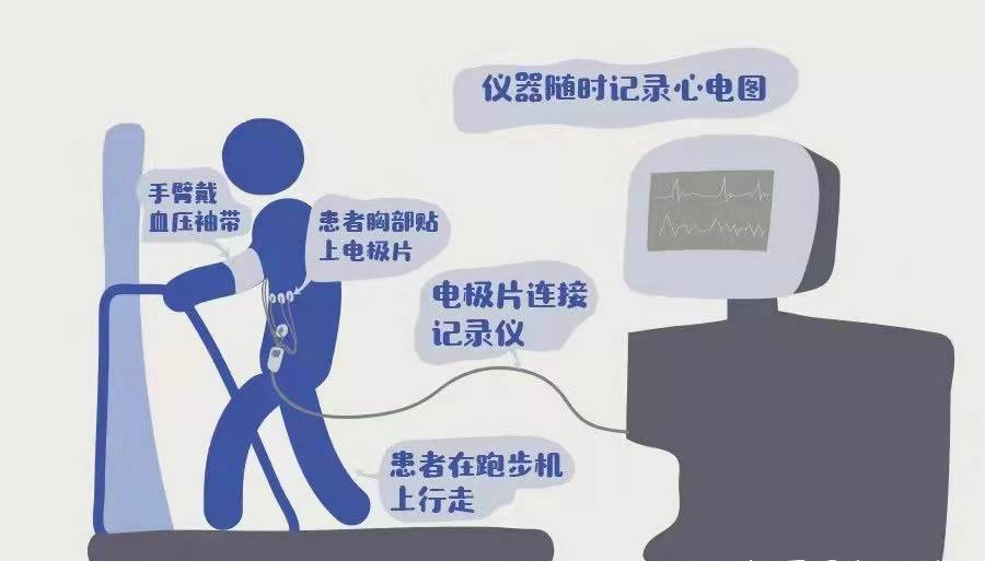 冠心病如何早發現醫生試試運動平板試驗