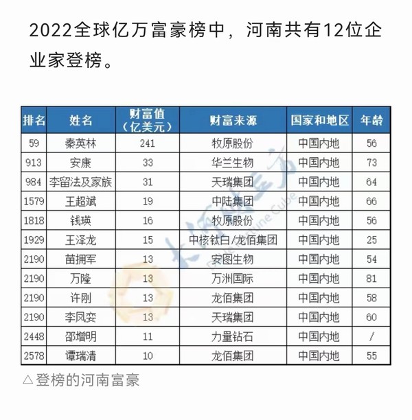 2022年福布斯世界富豪公布：榜单上还剩一位河南地产商