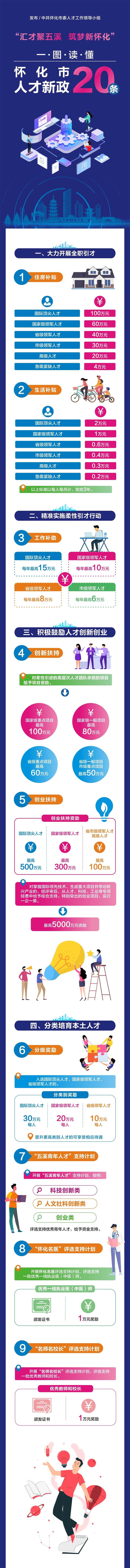 重磅！怀化市人才新政20条 最高给予5000万元支持