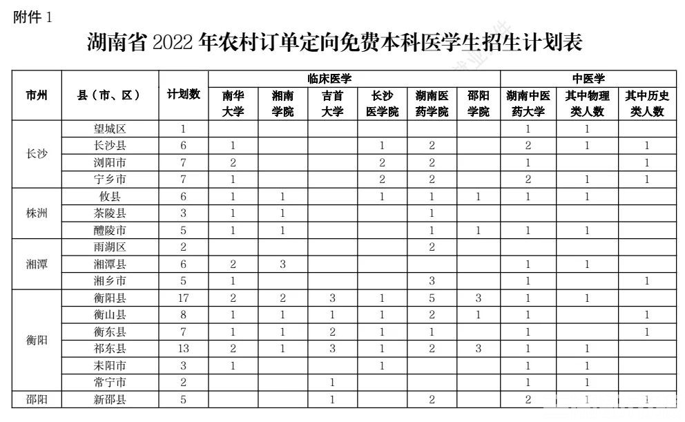 450人！湖南省2022年农村订单定向免费本科医学生招生计划公布