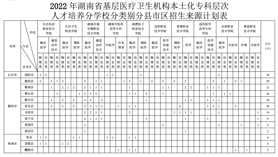 免学费免住宿费有编制,湖南培养医学类专科生1000名