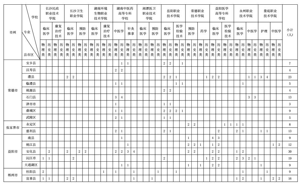 免学费免住宿费有编制,湖南培养医学类专科生1000名