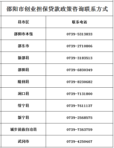 邵阳市2022年创业担保贷款最新政策及申请指南来了