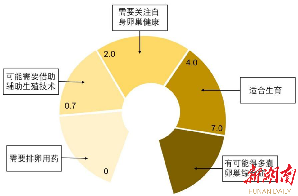 图为AMH水平(ng/ml)-生育力评估。 图为AMH水平(ng/ml)-生育力评估。