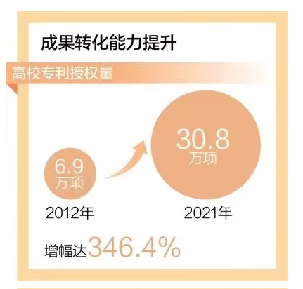 高?？苿?chuàng)實(shí)力躍升 專利授權(quán)量十年增幅達(dá)346.4%