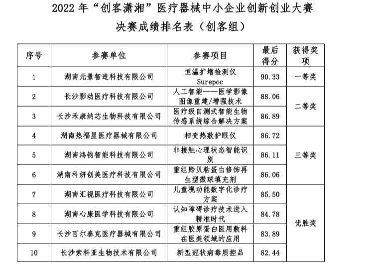 2022年创客潇湘医疗器械中小企业创新创业决赛成绩出炉