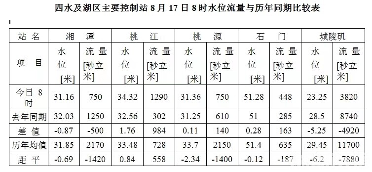 23 25米 洞庭湖城陵矶水位接近历年同期最低 华声在线