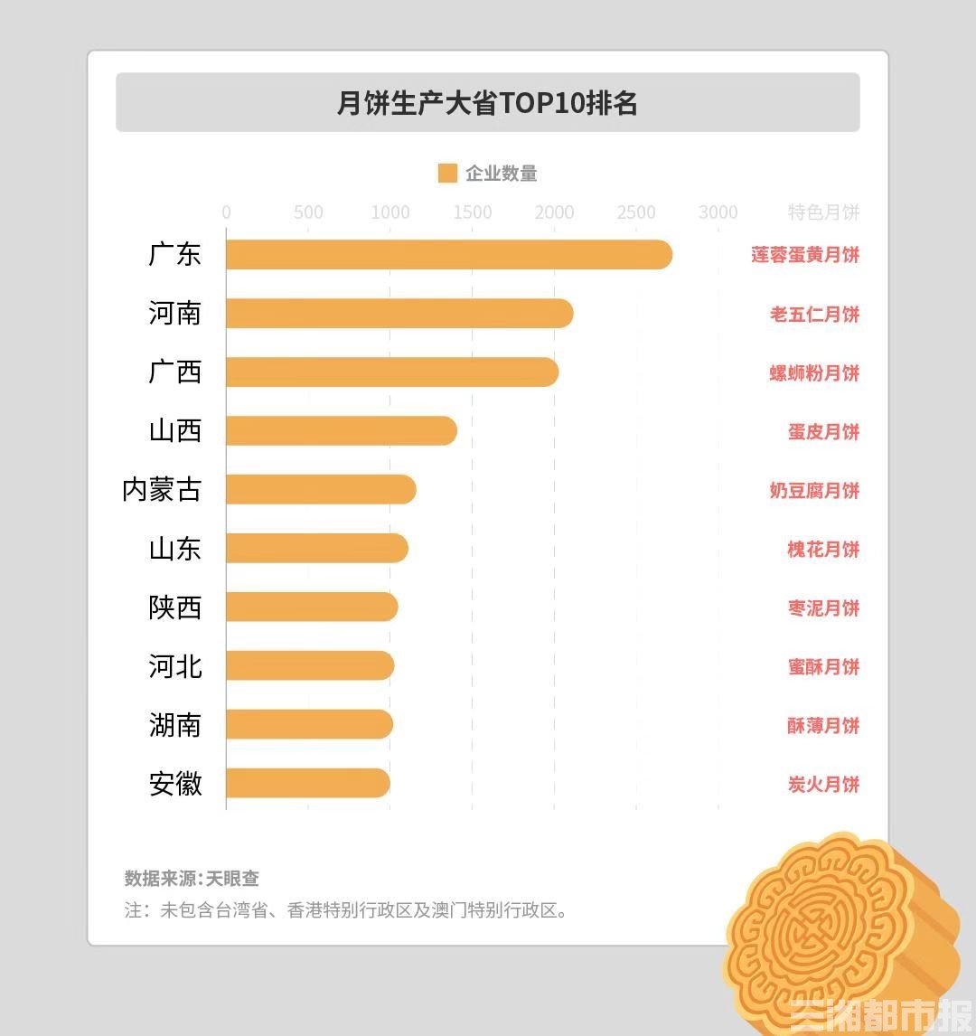 在月饼相关企业数量排名前10的省份里 湖南的企业数量排名全国第九位