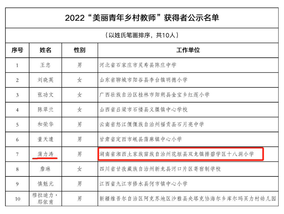 十八洞小学教师蒲力涛获评2022“美丽青年乡村教师”