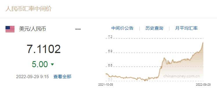 人民币兑美元中间价报7.1102 上调5个基点