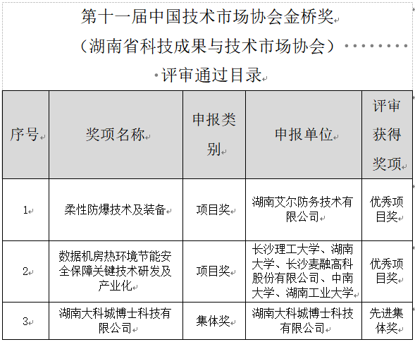湖南省科技成果与技术市场协会7家会员单位获评中国技术市场协会金桥奖