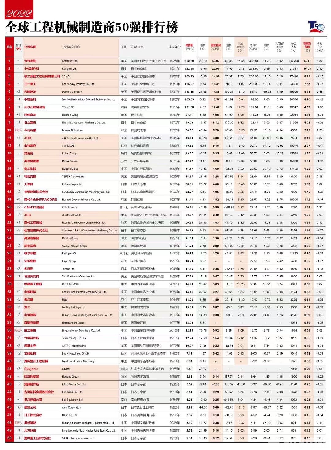 澳新京ww66922022全球工程机械制造商50强榜单发布湖南这些企业榜上有名！(图1)