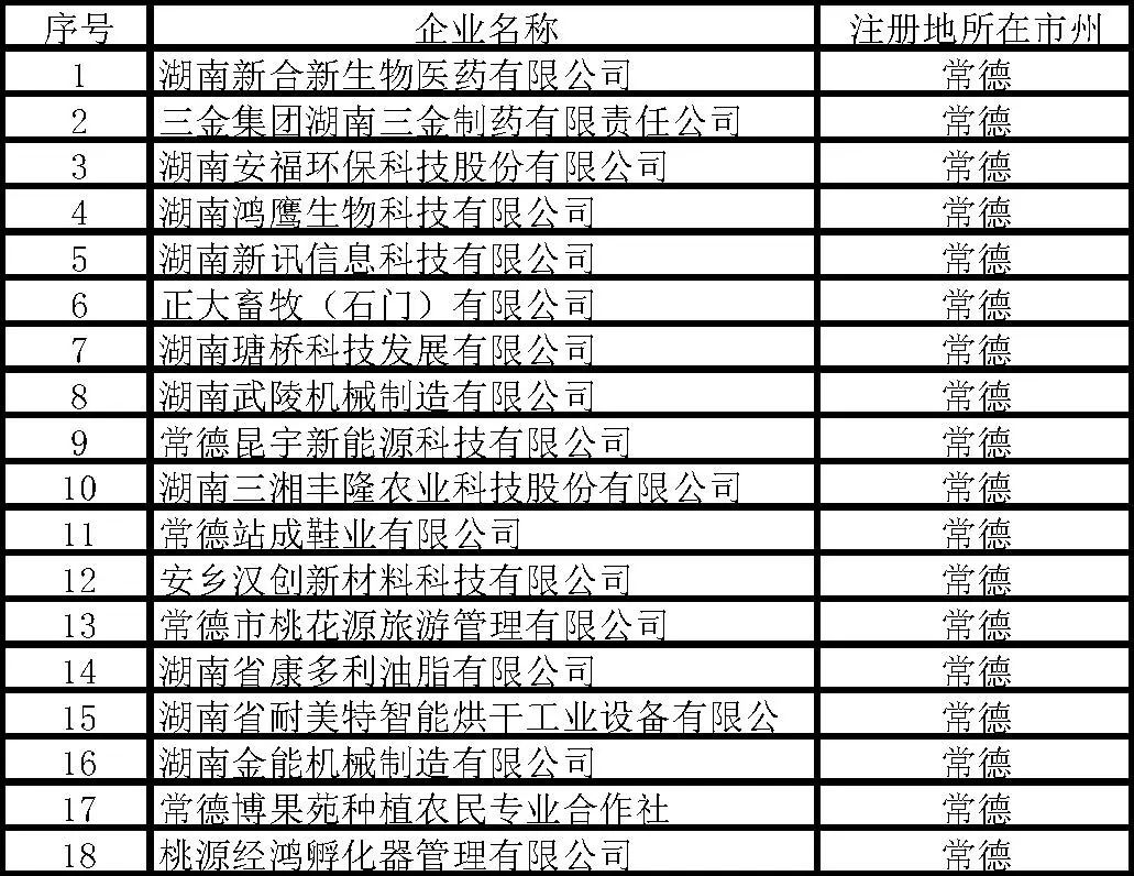 常德18家企业拟纳入湖南省第三批产教融合型企业储备库