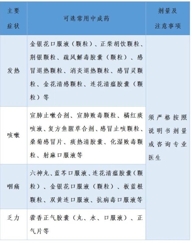 上海发布居家康复“小药箱”，可参考《居家中医药防疫干预指引》备药