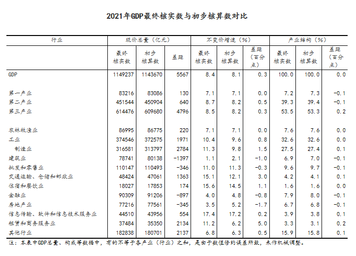 国家统计局：经最终核实2021年GDP现价总量为1149237亿元