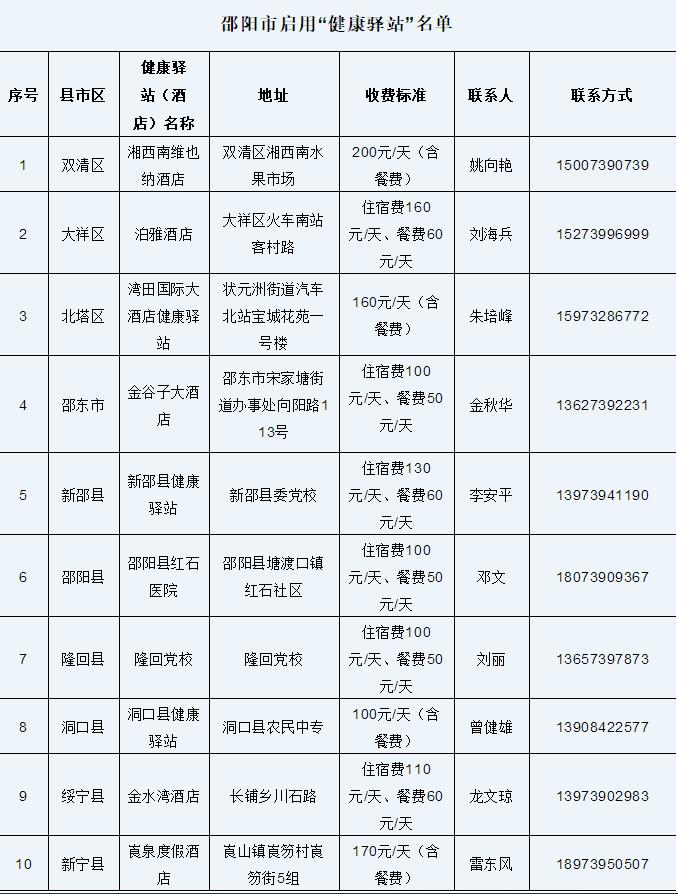 邵阳市关于设置新冠病毒感染者“健康驿站”的通告
