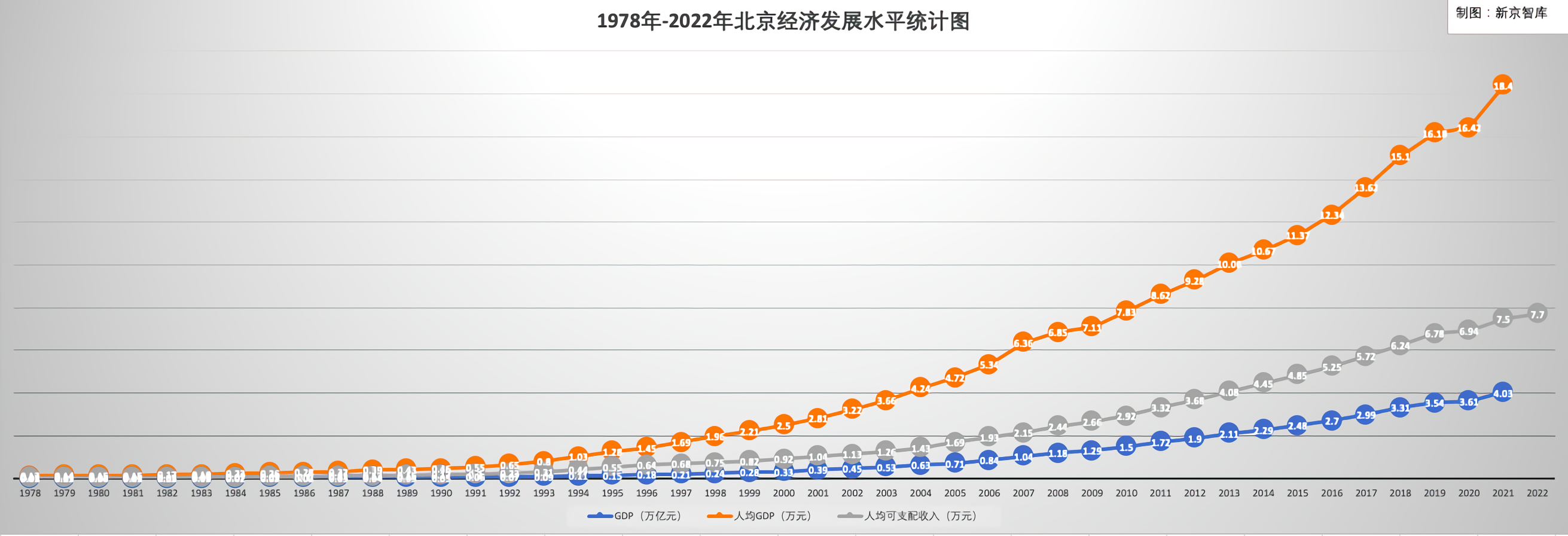 北京人均地区生产总值逾18万元，意味着什么？