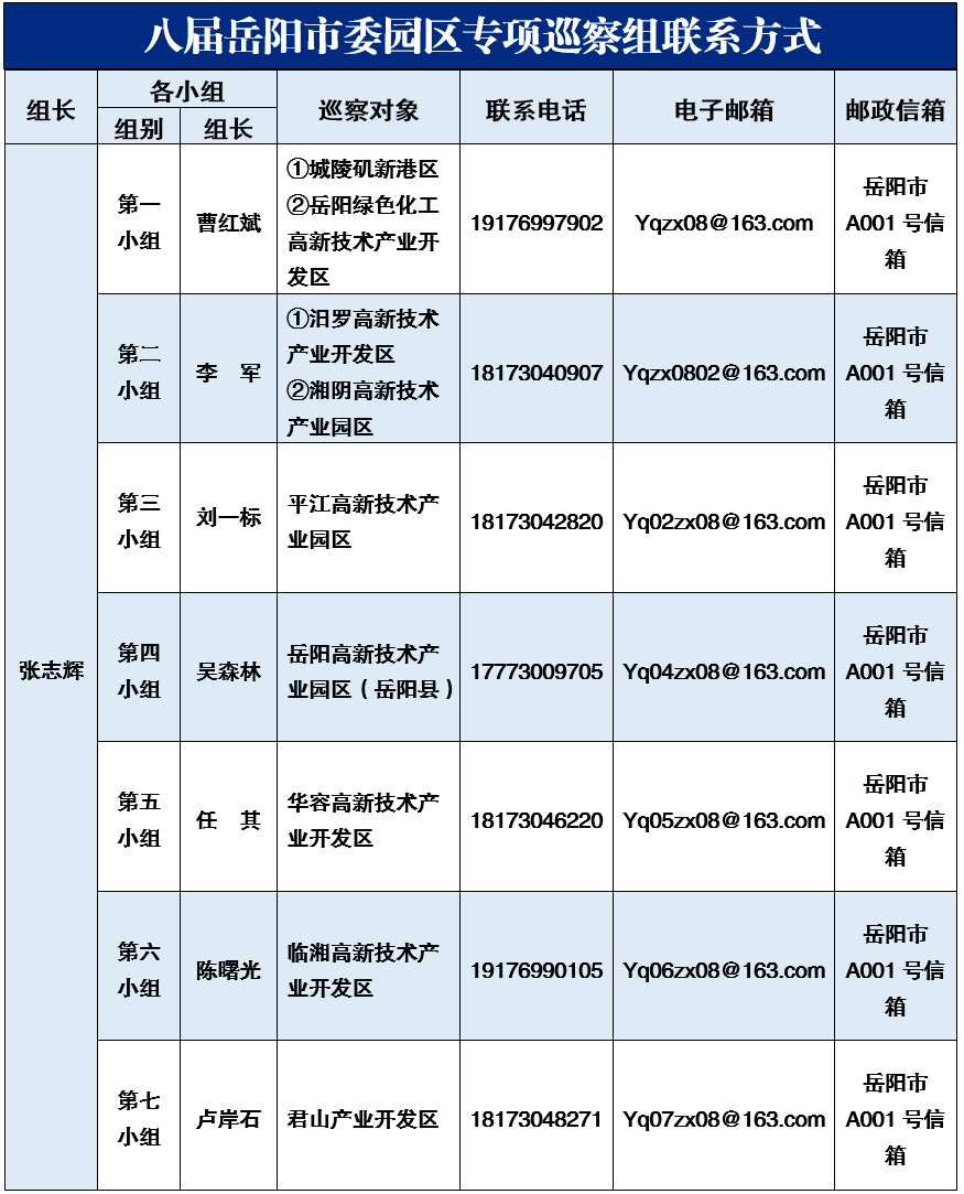 八届岳阳市委园区专项巡察组完成进驻（附联系方式）