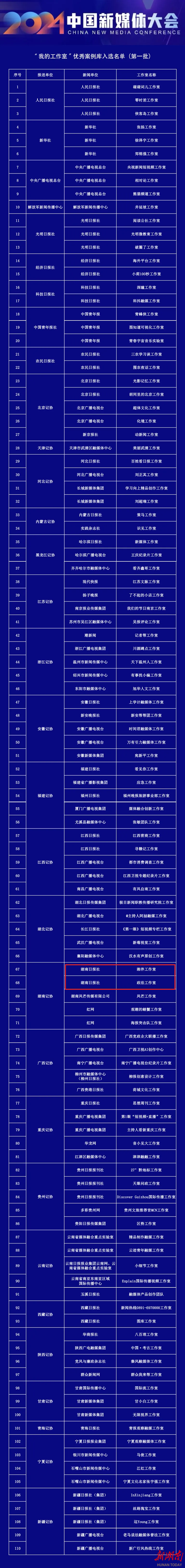 中国记协优秀案例库公布，湖南日报两工作室入选!