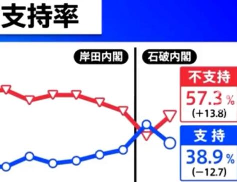 猛降！石破內閣支持率不足四成