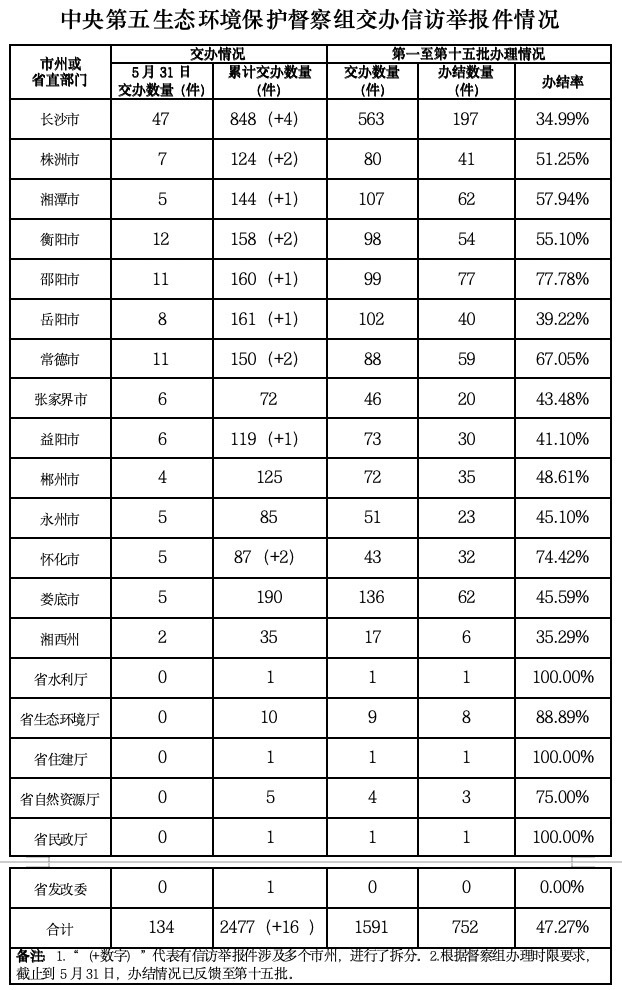 中央生态环保督察组向我省交办第22批信访件 涉大气、水和噪声问题占比约七成
