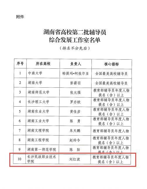 突破！长沙民政职院成功立项湖南省高校第二批辅导员综合发展工作室