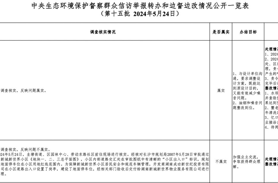 群众信访举报转办和边督边改情况公开（第十五批  2024年5月24日）