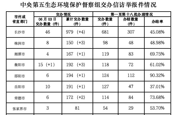 中央生态环保督察组向我省交办第25批信访件