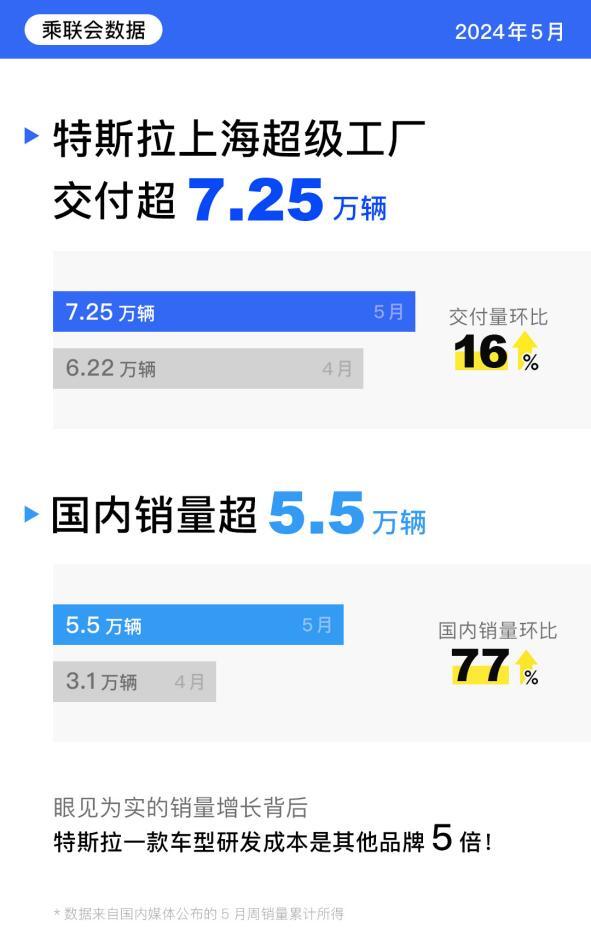 特斯拉：上海超级工厂5月交付超7.25万辆，6月购车享限时福利