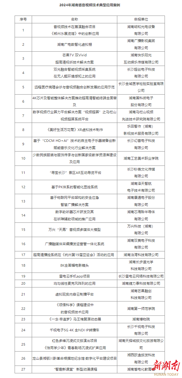 2024湖南省音视频技术典型应用案例，万兴“天幕”大模型等27个案例入选