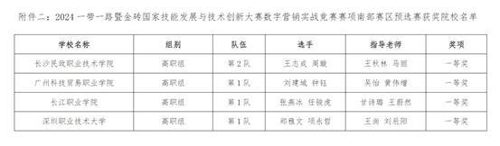 长沙民政职院学生在2024“一带一路”暨金砖国家技能发展与技术创新大赛“数字营销”赛项南部赛区中喜获佳绩