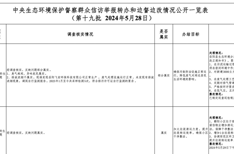 群众信访举报转办和边督边改情况公开（第十九批  2024年5月28日）