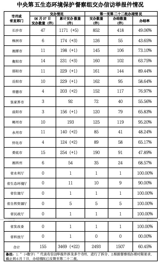 中央生态环保督察组向我省交办第29批信访件 长沙市、娄底市、衡阳市接收交办件数量全省前三