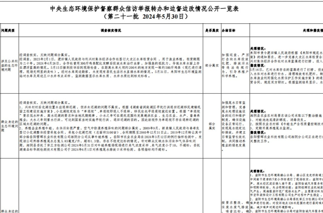 群众信访举报转办和边督边改情况公开（第二十一批  2024年5月30日）