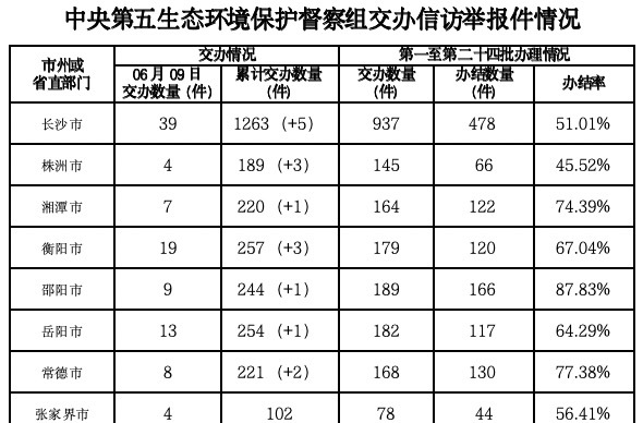 中央生態(tài)環(huán)保督察組向我省交辦第31批信訪件