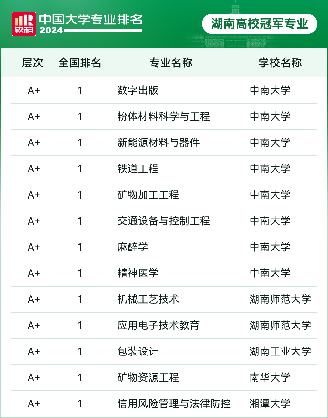 2024软科中国大学专业排名，湖南高校13个本科专业排名全国第一！