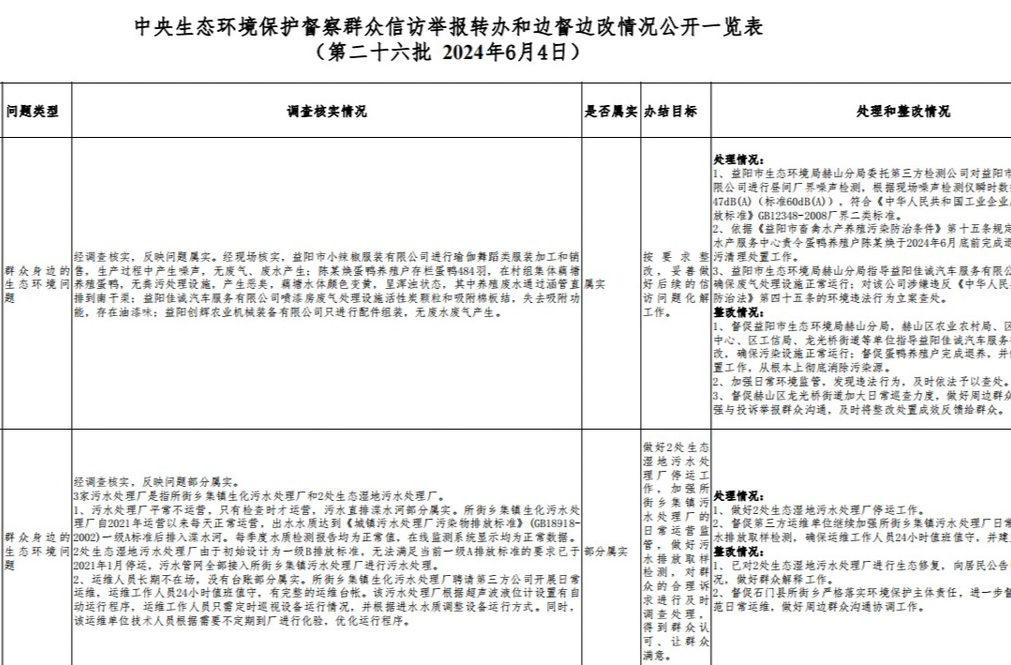 群众信访举报转办和边督边改情况公开(第二十六批 2024年6月4日)