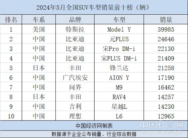 5月SUV：新能源占比超七成，中国品牌地位愈发稳固