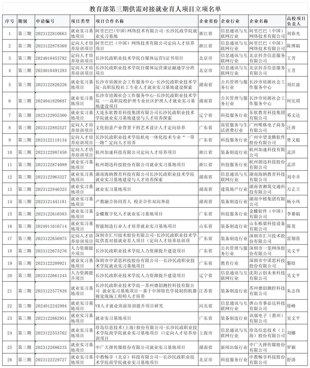 長(zhǎng)沙民政職院26個(gè)項(xiàng)目獲批教育部第三批供需對(duì)接就業(yè)育人項(xiàng)目