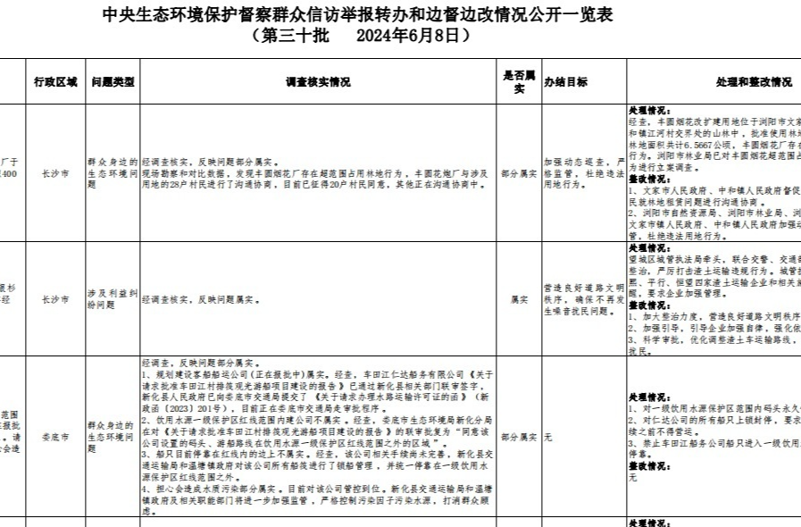 群众信访举报转办和边督边改情况公开（第三十批  2024年6月8日）
