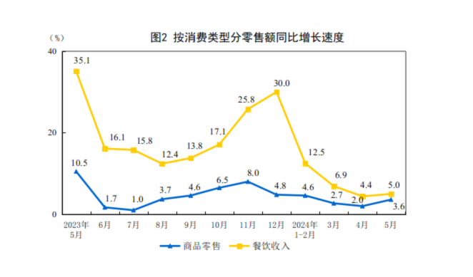 穩(wěn)步增長！國家統(tǒng)計局：5月全國餐飲收入4274億元，同比增長5%